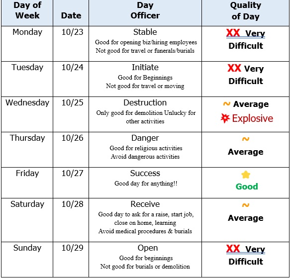 Decision, Energy and Moon Dates