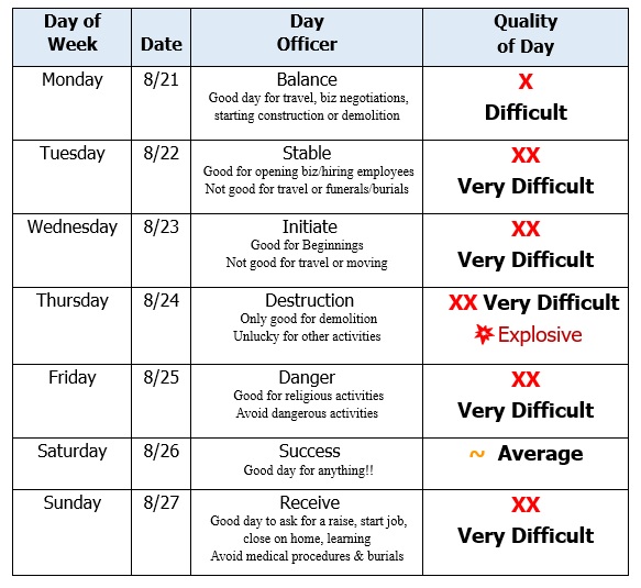 Decision, Energy and Moon Dates