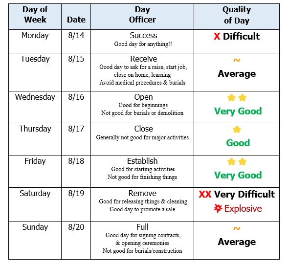 Decision, Energy and Moon Dates