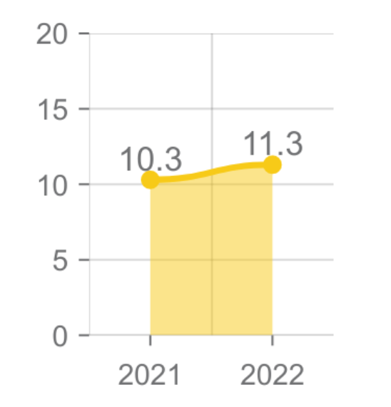2022 YE Vacancy Rate