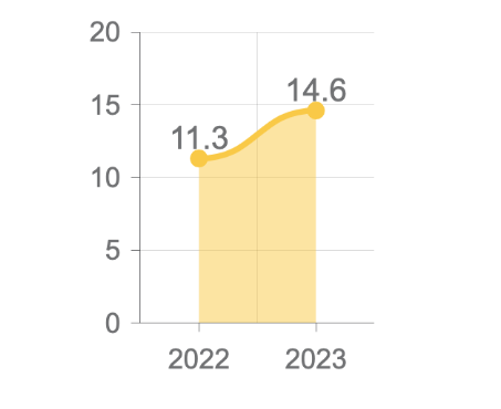 2022 YE Vacancy Rate
