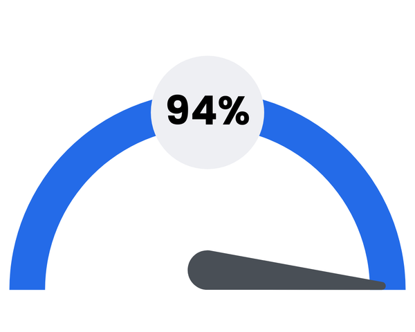 94 percent