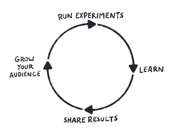 An illustration of a fly wheel showing the process of running experiments, learning, sharing your results, those results growing your audience, which lets you
run more experiments.