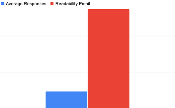 A graph showing the increased response rate for the email about email readability compared to our average response rate.