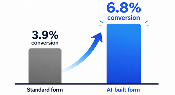 Graph showing 3.9% conversion for standard form and 6.8% for AI form