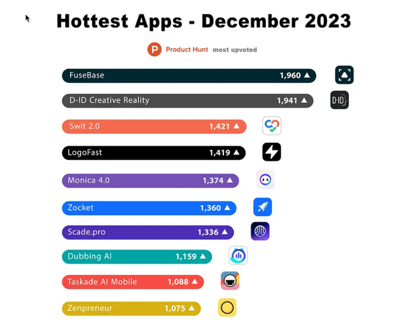 A chart showing the most upvoted apps on Producthunt.