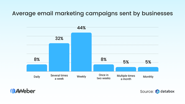 A bar chart comparing the email frequency for small businesses.