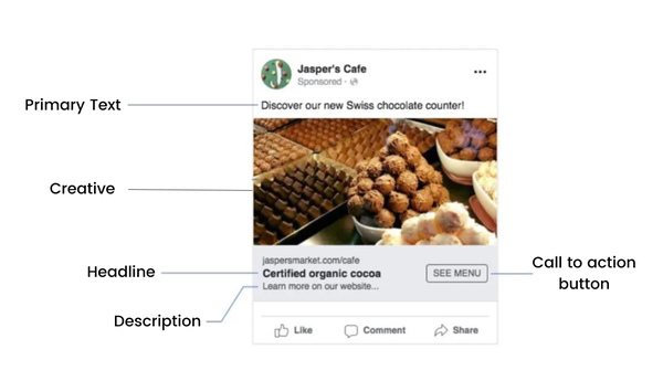 A Facebook ad showing the 5 core elements
