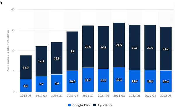 A stacked bar graph showing the total spending on apps by app store.