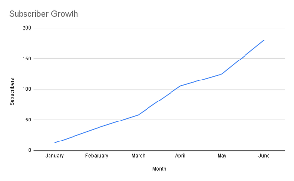 A line chart showing growth in subscribers to an email newsletter over time.