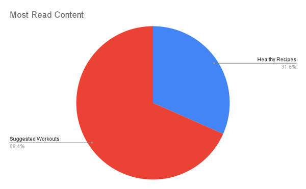 A pie chart showing the distribution of most read content with 67% of readers reading suggested workouts, and 32% of readers reading healthy recipes.