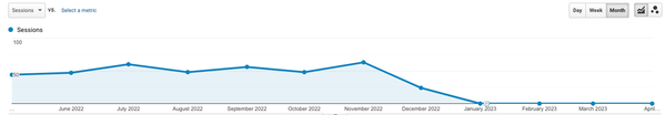 Organic traffic graph from Google Analytics