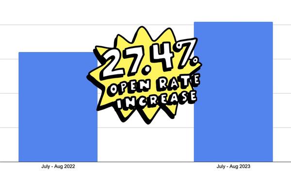 A bar chart showing a 27.4% increase in open rates from July 2023 compare to the same time period in 2022.