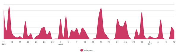 Chart showing Instagram Engagement