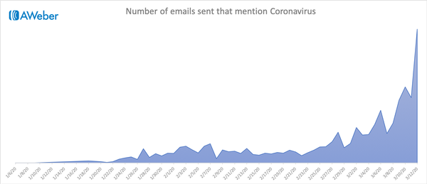 Number of emails sent that mention Coronavirus