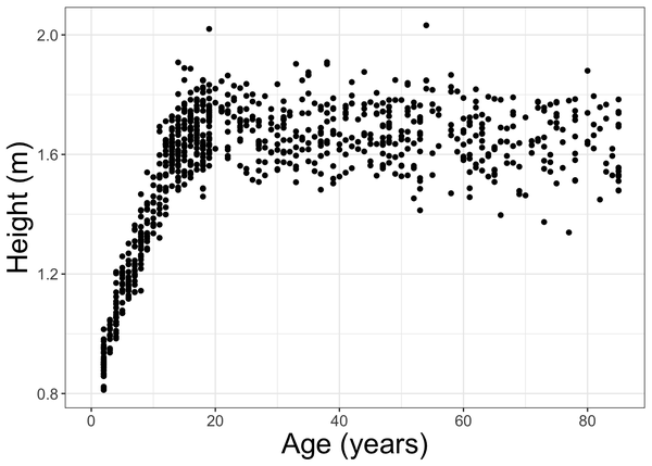 A chart showing the distribution in height and age of people using a scatter plot.