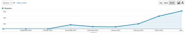 Chart from Google Analytics showing organic traffic growth