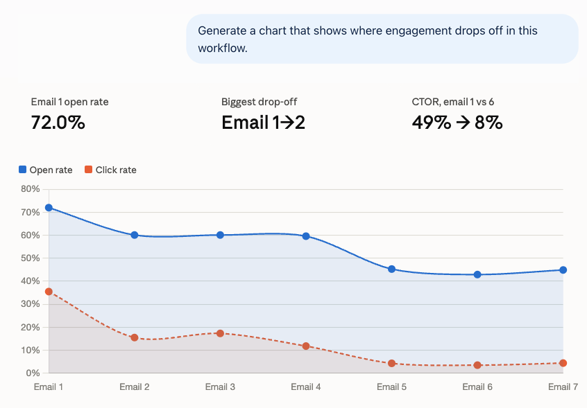 Chart showing where engagement drops off across a workflow, generated in ChatGPT