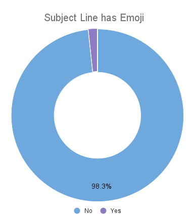 graph showing 98.3% of emails did not use an emoji