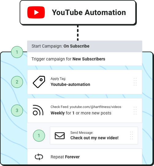 Image of AWeber YouTube automation template on blue background with wavy lines