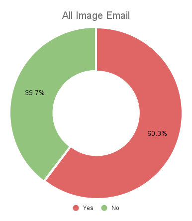 A pie chart showing that 60.3% of emails were made up of only images.