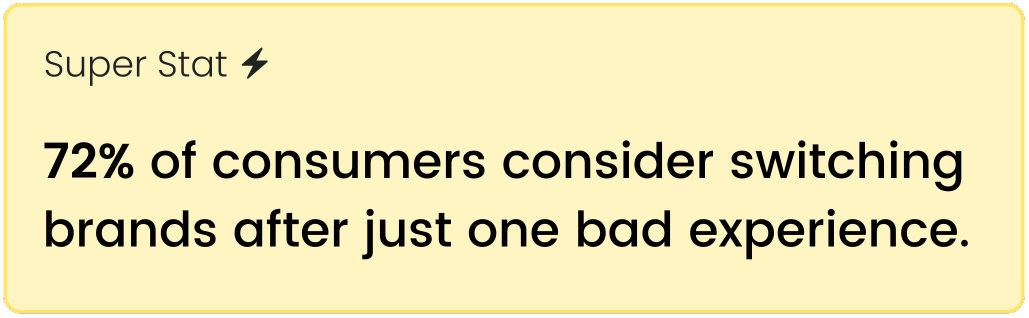 Super Stat: 72% of consumers consider switching brands after just one bad experience.