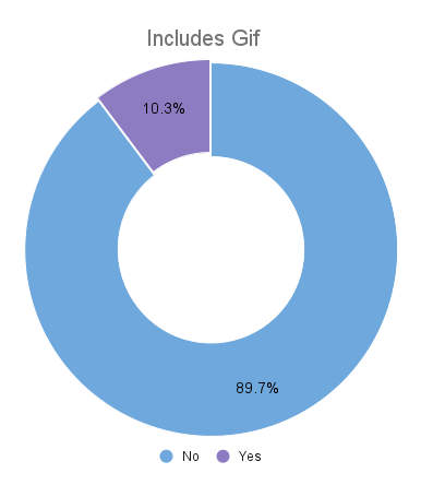 A chart showing that only 10.3% of emails contained an animated gif.
