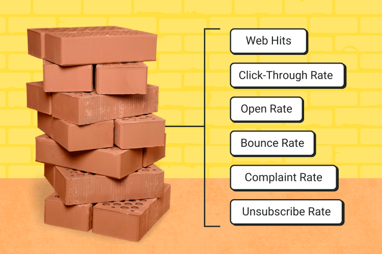 Stack of bricks with a bracket consisting of the 6 main email marketing KPIs: Web Hits, CTR, Open Rate, Bounce Rate, Complaint Rate, and Unsubscribe Rate