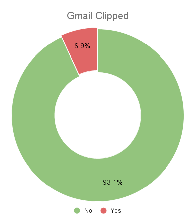 A pie chart showing that almost 7% of the emails were cut off in gmail because they were too long.