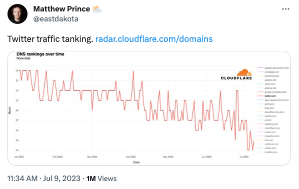 Tweet from Matthew Prince showing Twitter traffic tanking