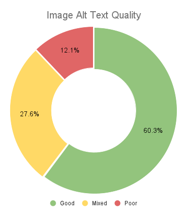 A pie chart showing that more than a third of emails didn't include appropriate alt text for their images.