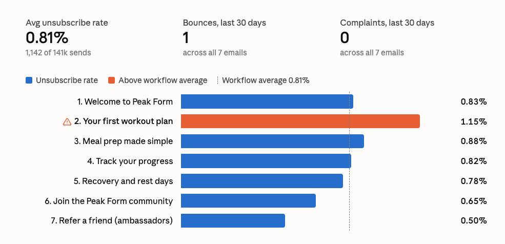 Workflow message health chart showing unsubscribe, bounce and complaint rates per email inside ChatGPT