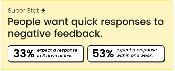 Super Stat: People want quick responses to negative feedback. 33% expect a response in 3 days and 53% expect a response in 1 week.