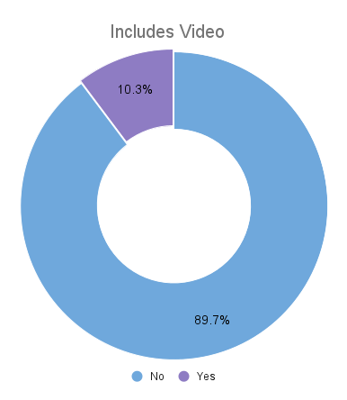 A chart showing that only 10.3% of emails contained video thumbnails.