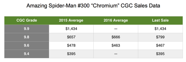 The so-called ASM 300 Chromium variant is actually a separate series, Marvel Collectible Classics #1 from 1998