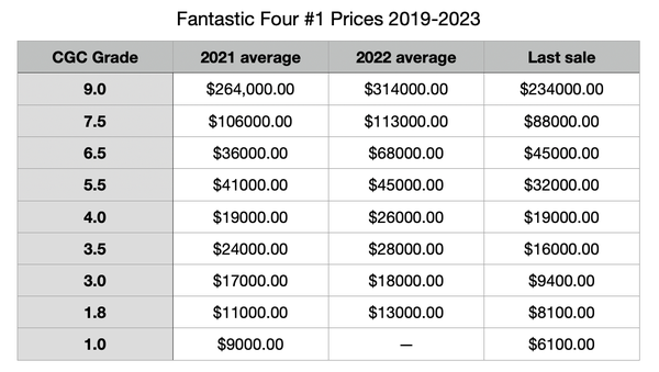 What's happened to FF#1 prices since Covid?