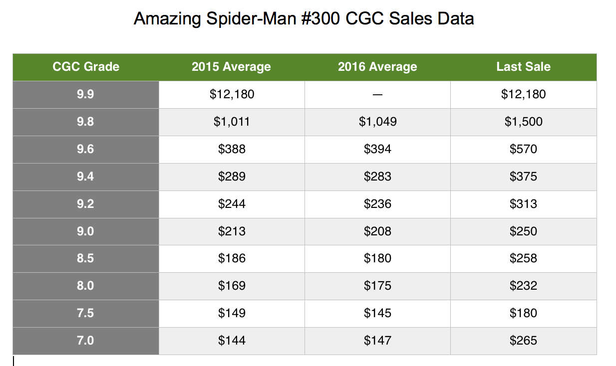 Sales data on Amazing Spider-Man #300 by Sell My Comic Books. Click for values