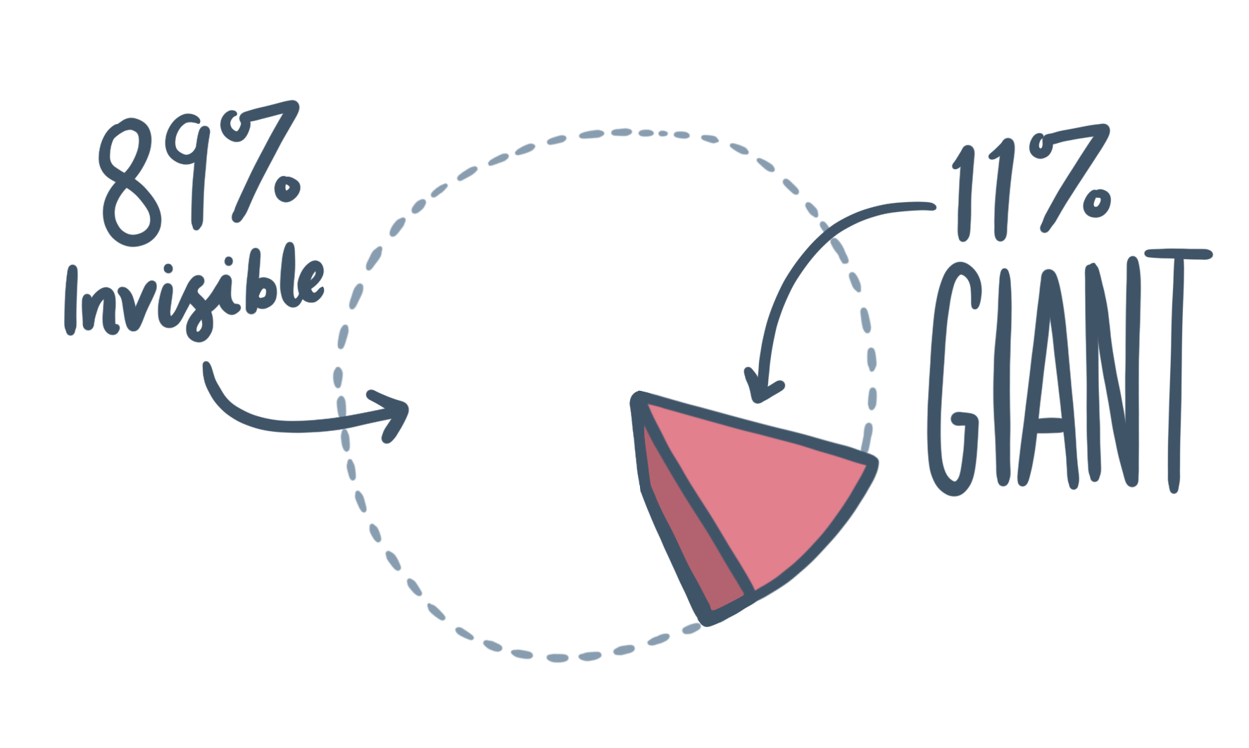 89% invisible vs 11% giant