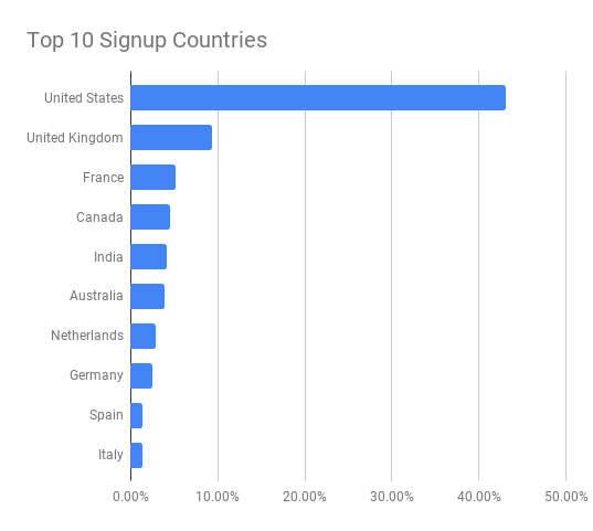 A chart showing the 10 most popular signup countries: United States, United Kingdom, France, Canada, India, Australia, Netherlands, Germany, Spain, Italy.