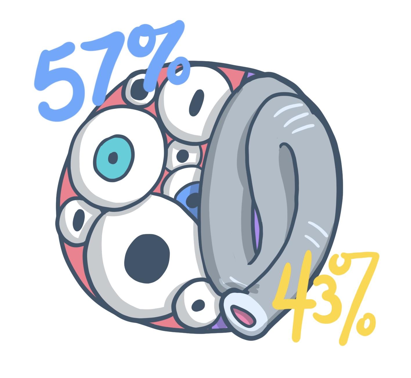 57% eyes, 43% trunk