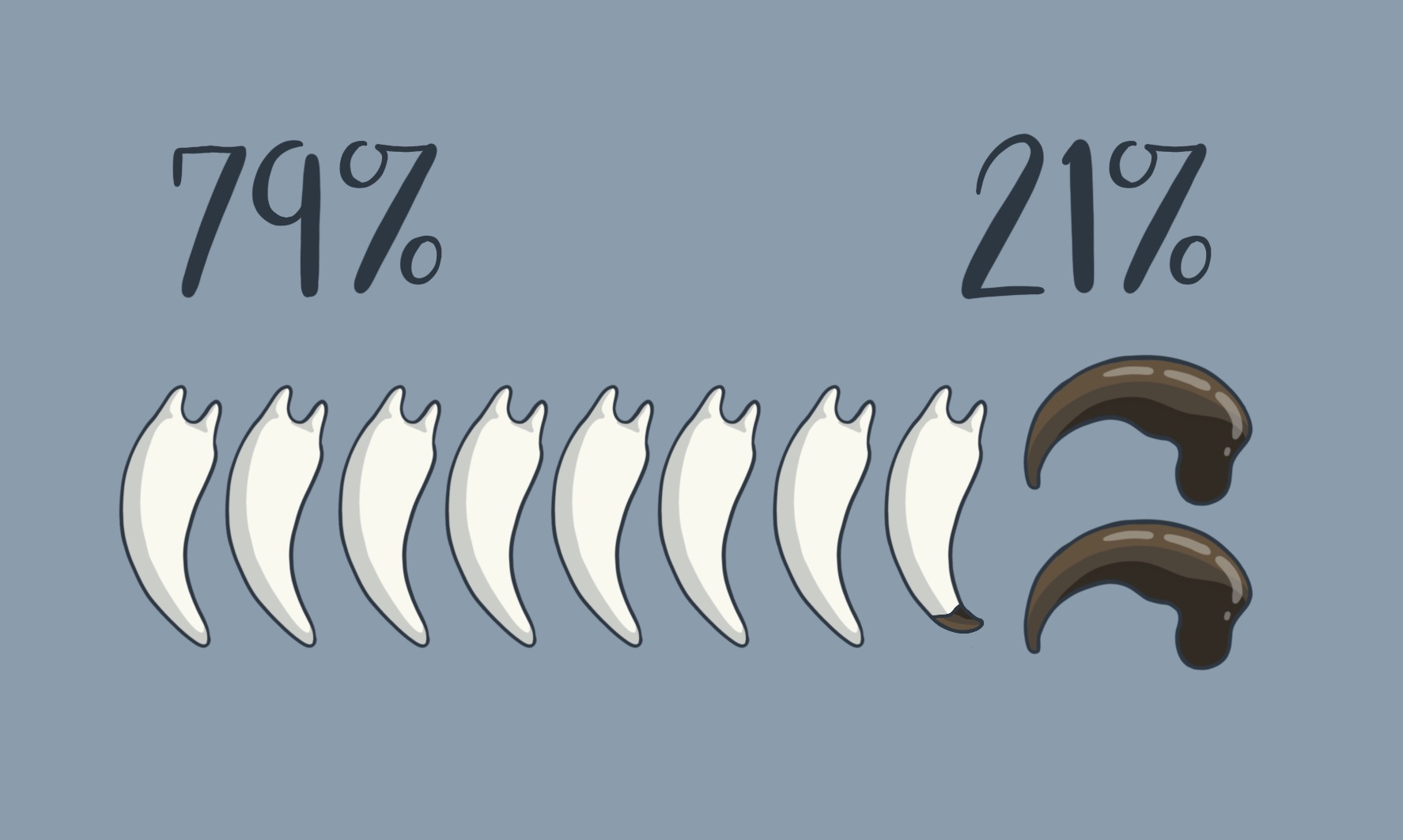 79% vampire teeth, 21% bear claws