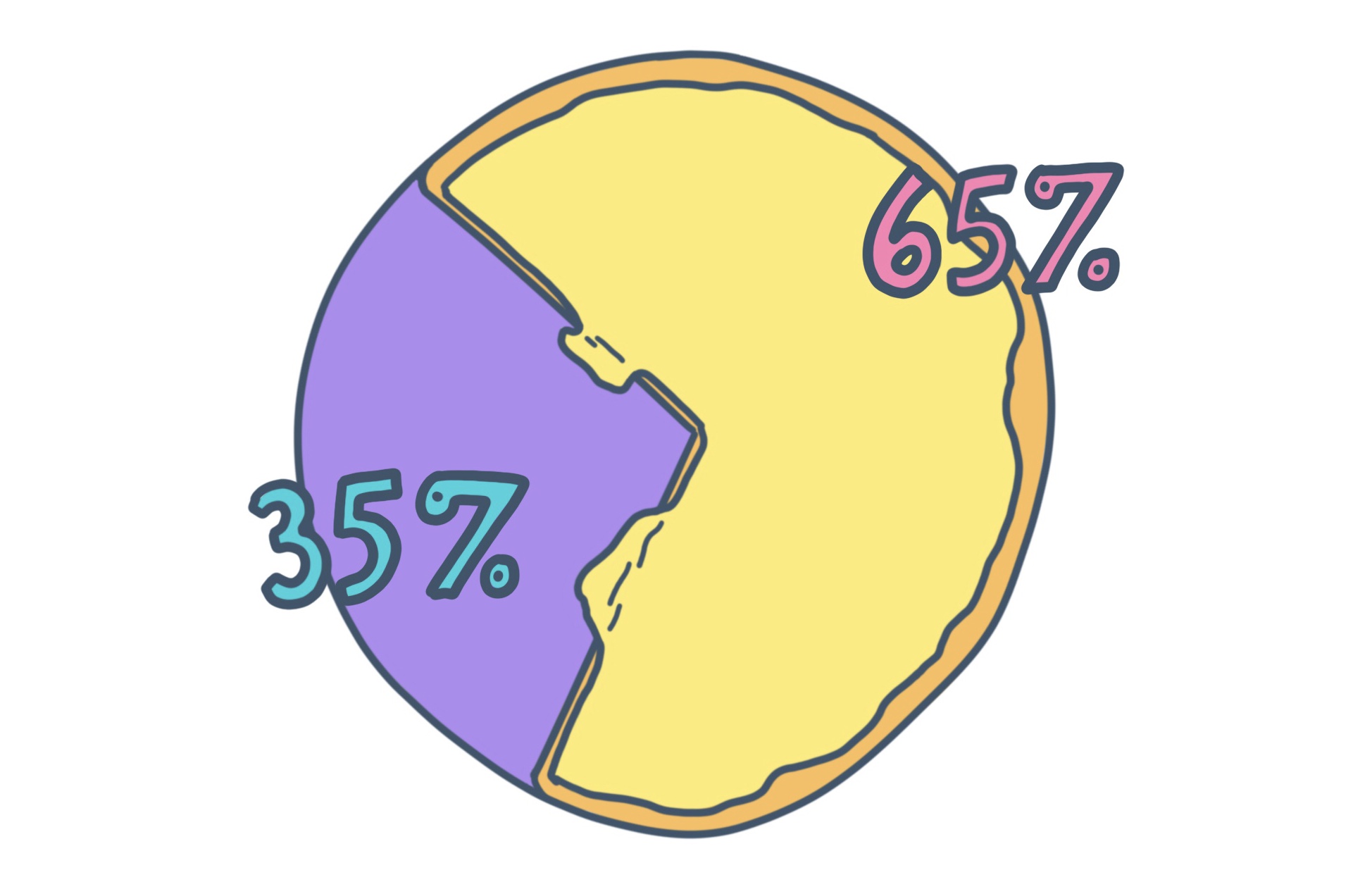 65% would eat pizza with every meal, 35% would never eat it again.