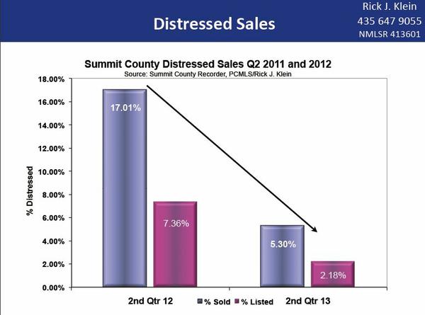 Park City Distress Sale Recap