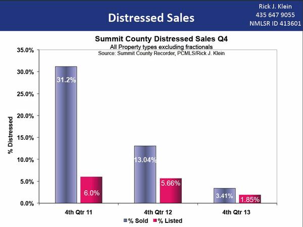Park City Distress Sales Q4 2013 Chart